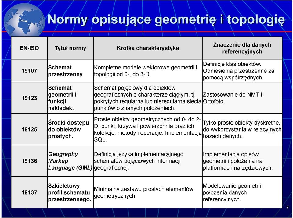 Schemat pojęciowy dla obiektów geograficznych o charakterze ciągłym, tj. Zastosowanie do NMT i pokrytych regularną lub nieregularną siecią Ortofoto. punktów o znanych położeniach.