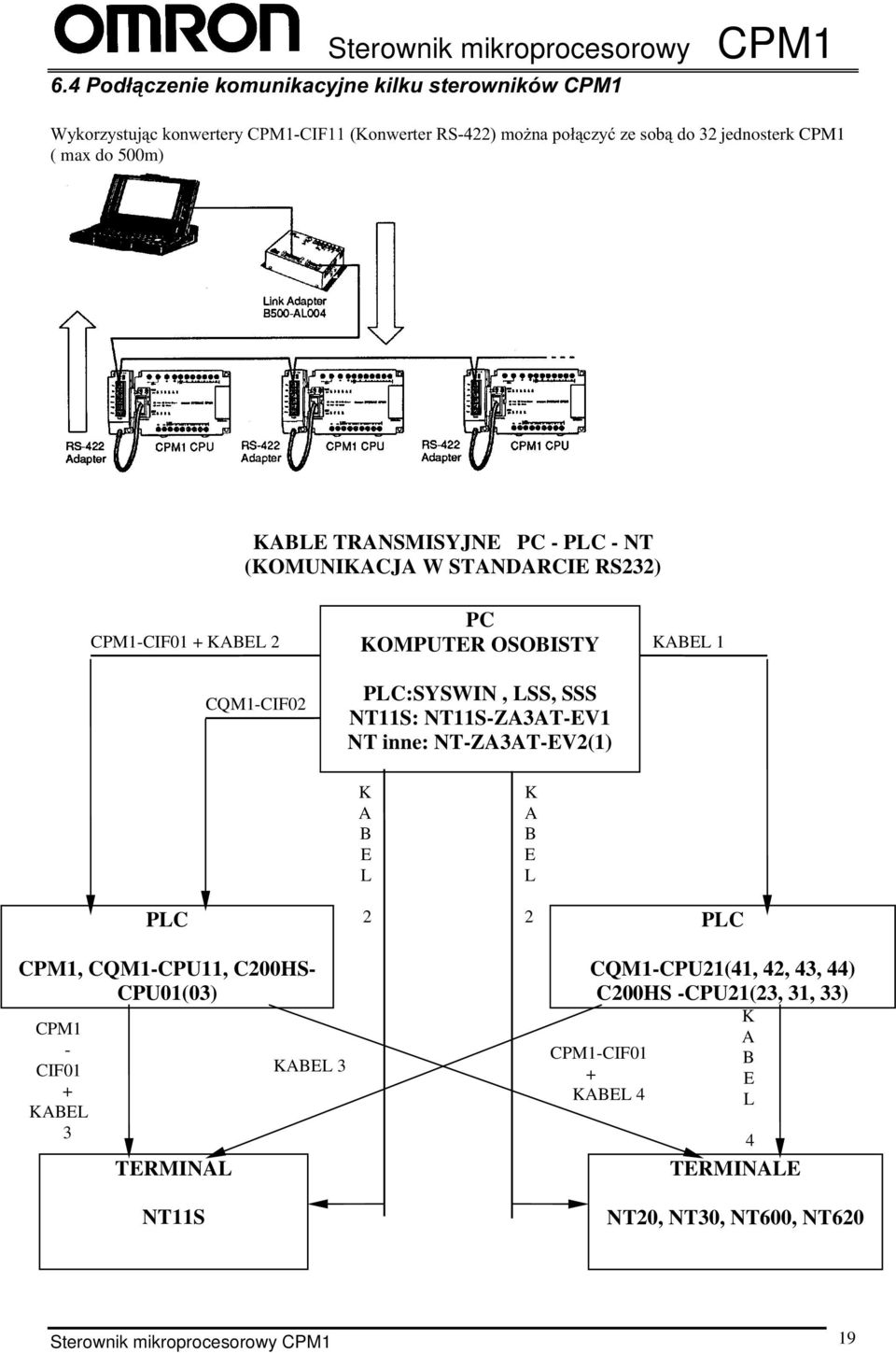 PC KOMPUTER OSOBISTY PLC:SYSWIN, LSS, SSS NT11S: NT11S-ZA3AT-EV1 NT inne: NT-ZA3AT-EV2(1) KABEL 1 K A B E L K A B E L PLC 2 2 PLC CPM1,