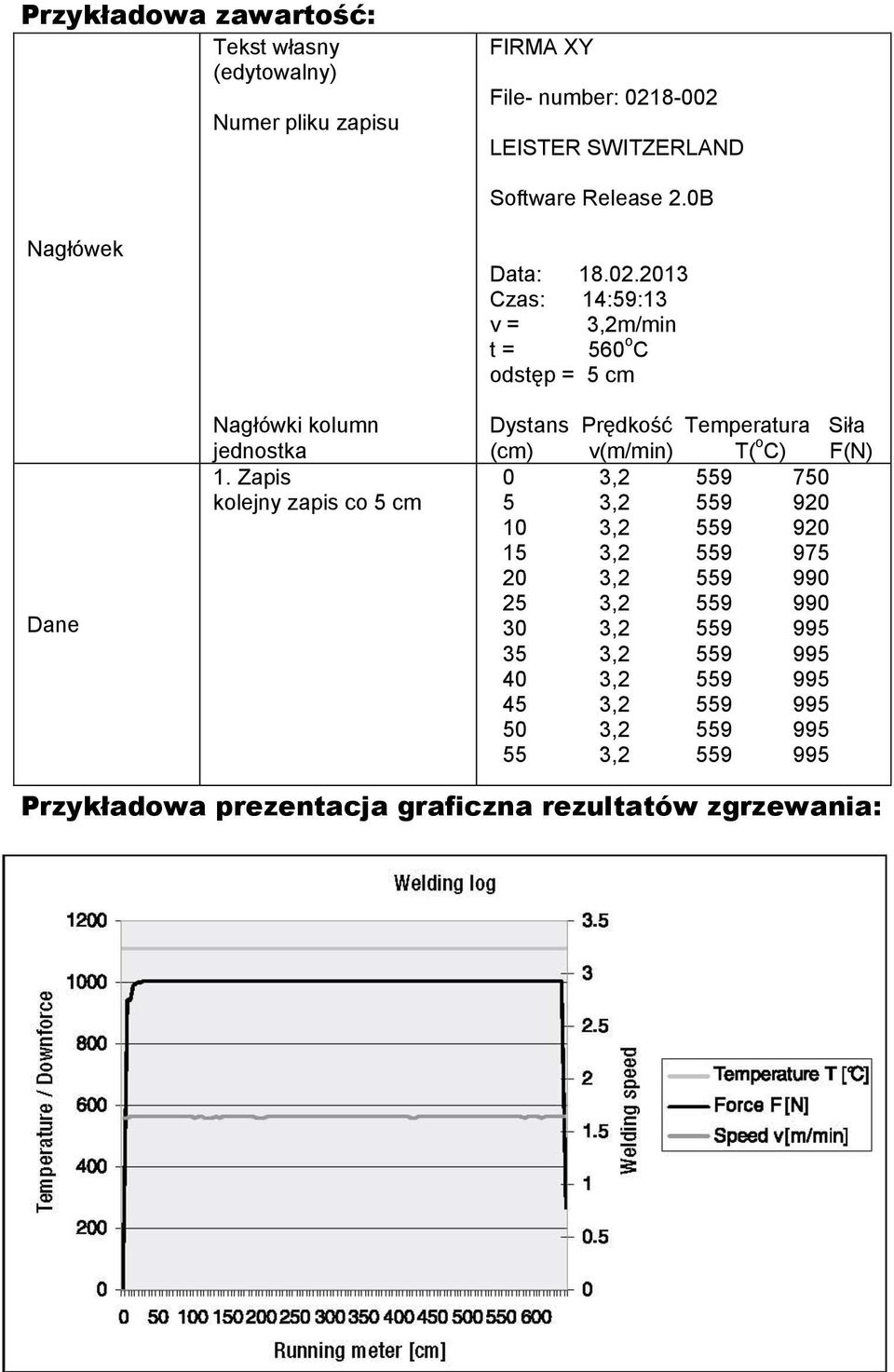 2013 Czas: 14:59:13 v = 3,2m/min t = 560 o C odstęp = 5 cm Dystans Prędkość Temperatura Siła (cm) v(m/min) T( o C) F(N) 0 3,2 559 750 5 3,2 559