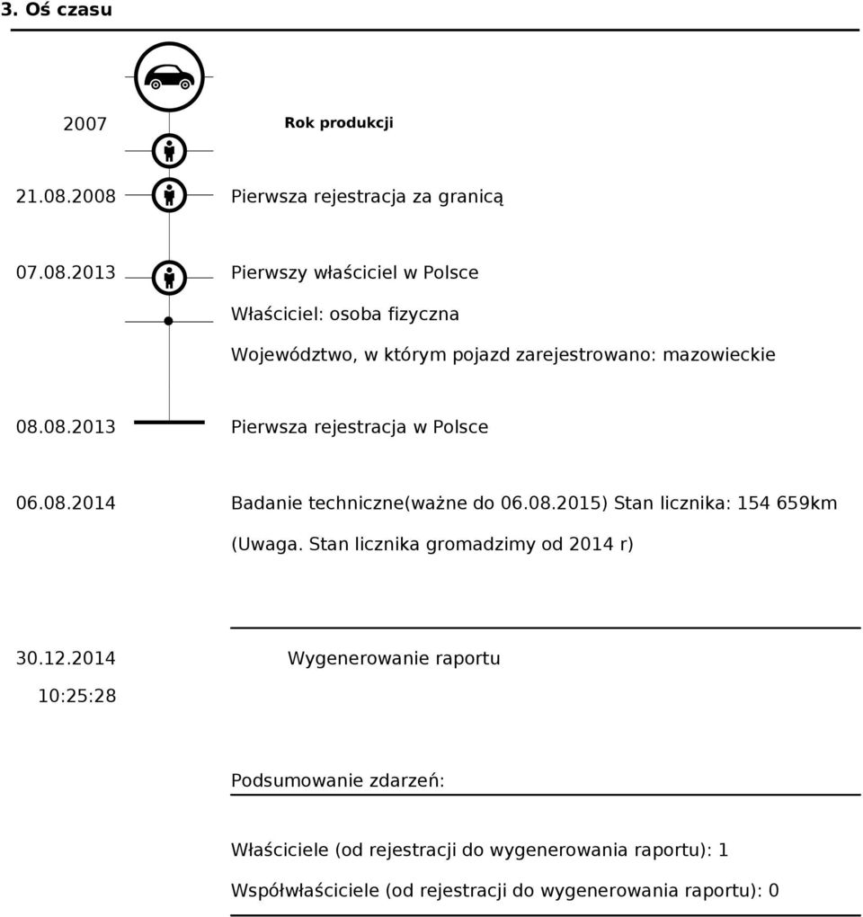 08.2013 Pierwsza rejestracja w Polsce 06.08.2014 Badanie techniczne(ważne do 06.08.2015) Stan licznika: 154 659km (Uwaga.