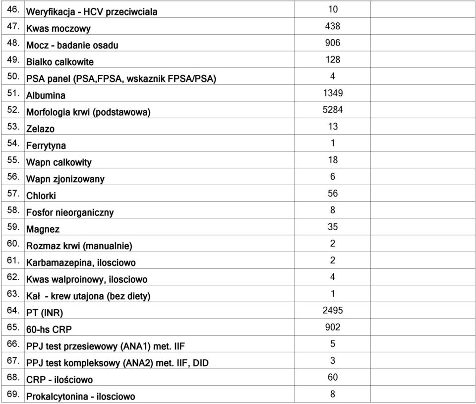 Fosfor nieorganiczny 8 59. Magnez 35 60. Rozmaz krwi (manualnie) 2 61. Karbamazepina, ilosciowo 2 62. Kwas walproinowy, ilosciowo 4 63.