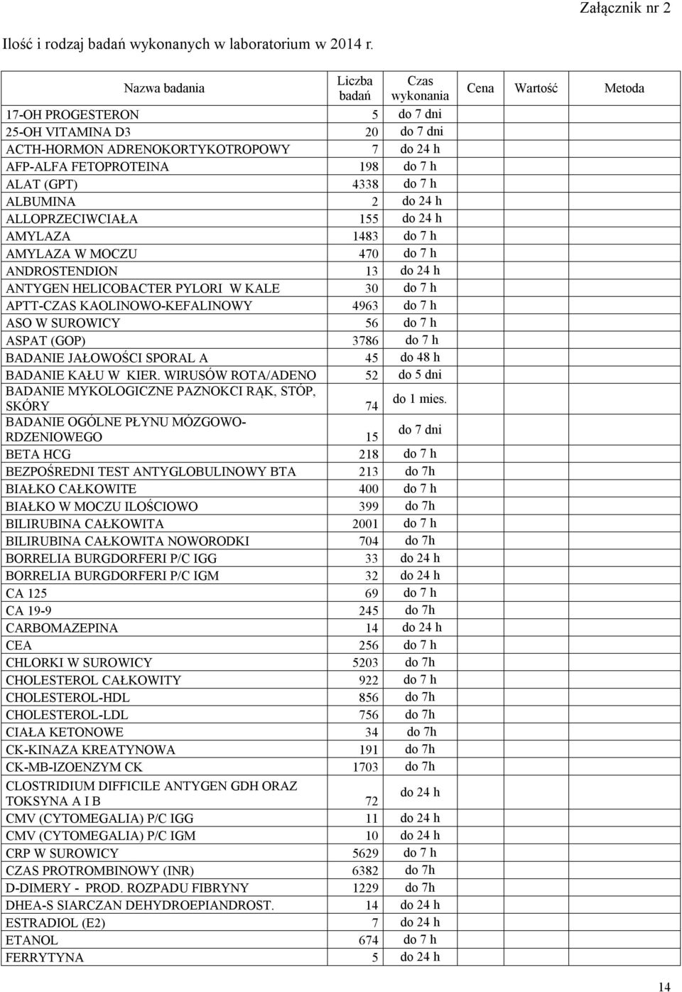 ALBUMINA 2 do 24 h ALLOPRZECIWCIAŁA 155 do 24 h AMYLAZA 1483 do 7 h AMYLAZA W MOCZU 470 do 7 h ANDROSTENDION 13 do 24 h ANTYGEN HELICOBACTER PYLORI W KALE 30 do 7 h APTT-CZAS KAOLINOWO-KEFALINOWY