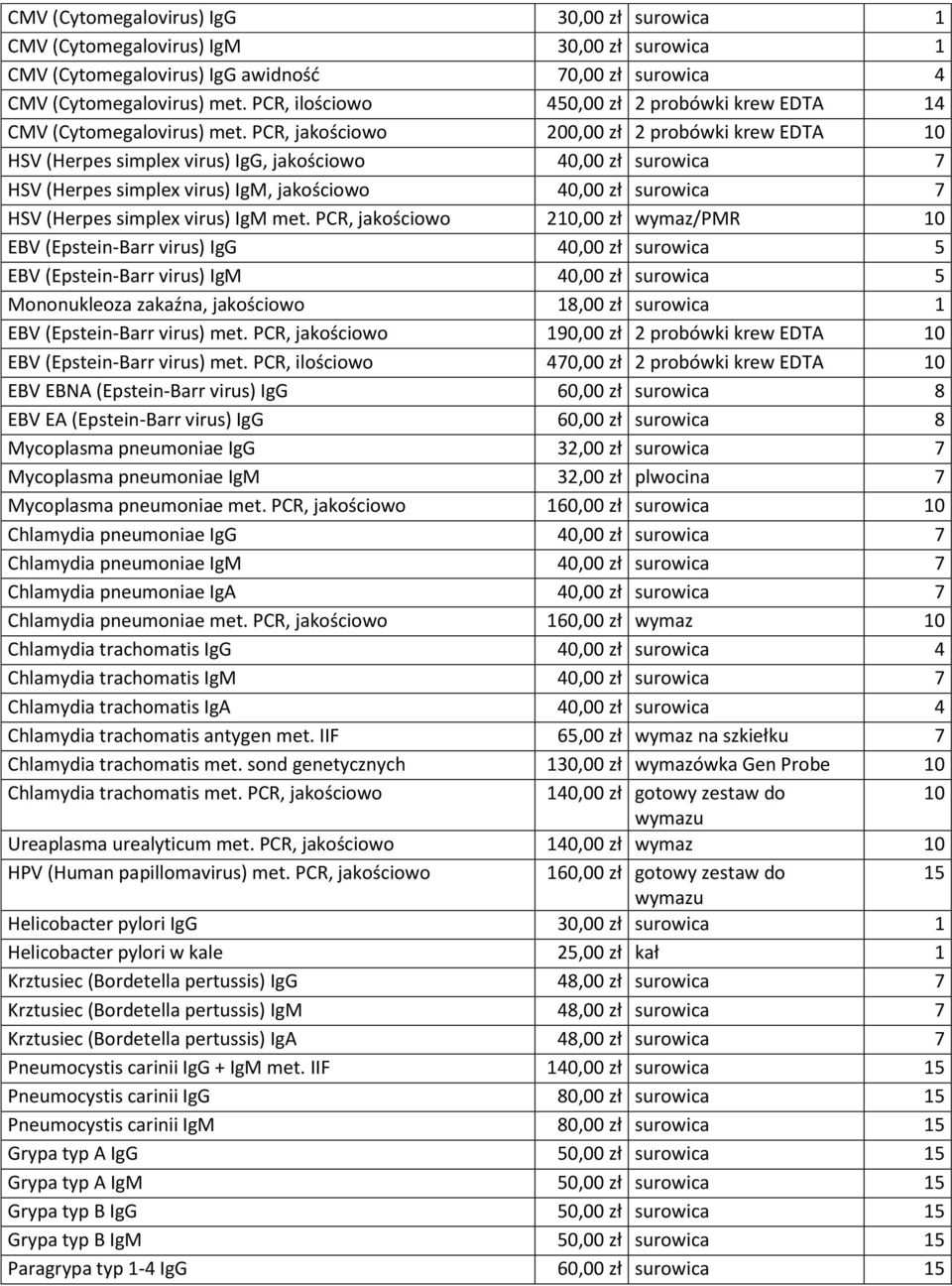 PCR, jakościowo 200,00 zł 2 probówki krew EDTA 10 HSV (Herpes simplex virus) IgG, jakościowo 40,00 zł surowica 7 HSV (Herpes simplex virus) IgM, jakościowo 40,00 zł surowica 7 HSV (Herpes simplex