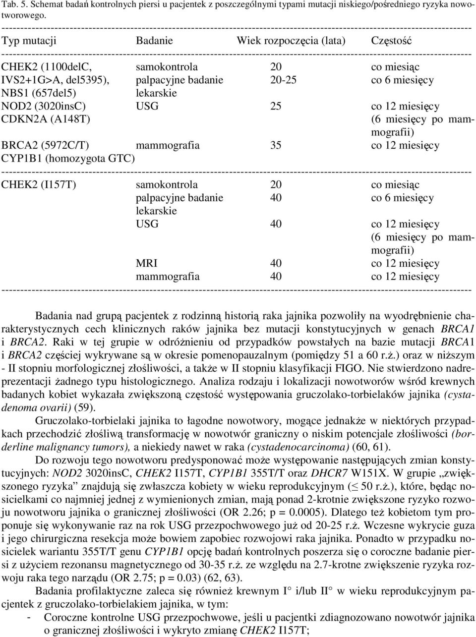 (3020insC) USG 25 co 12 miesięcy CDKN2A (A148T) (6 miesięcy po mammografii) BRCA2 (5972C/T) mammografia 35 co 12 miesięcy CYP1B1 (homozygota GTC) ---- CHEK2 (I157T) samokontrola 20 co miesiąc