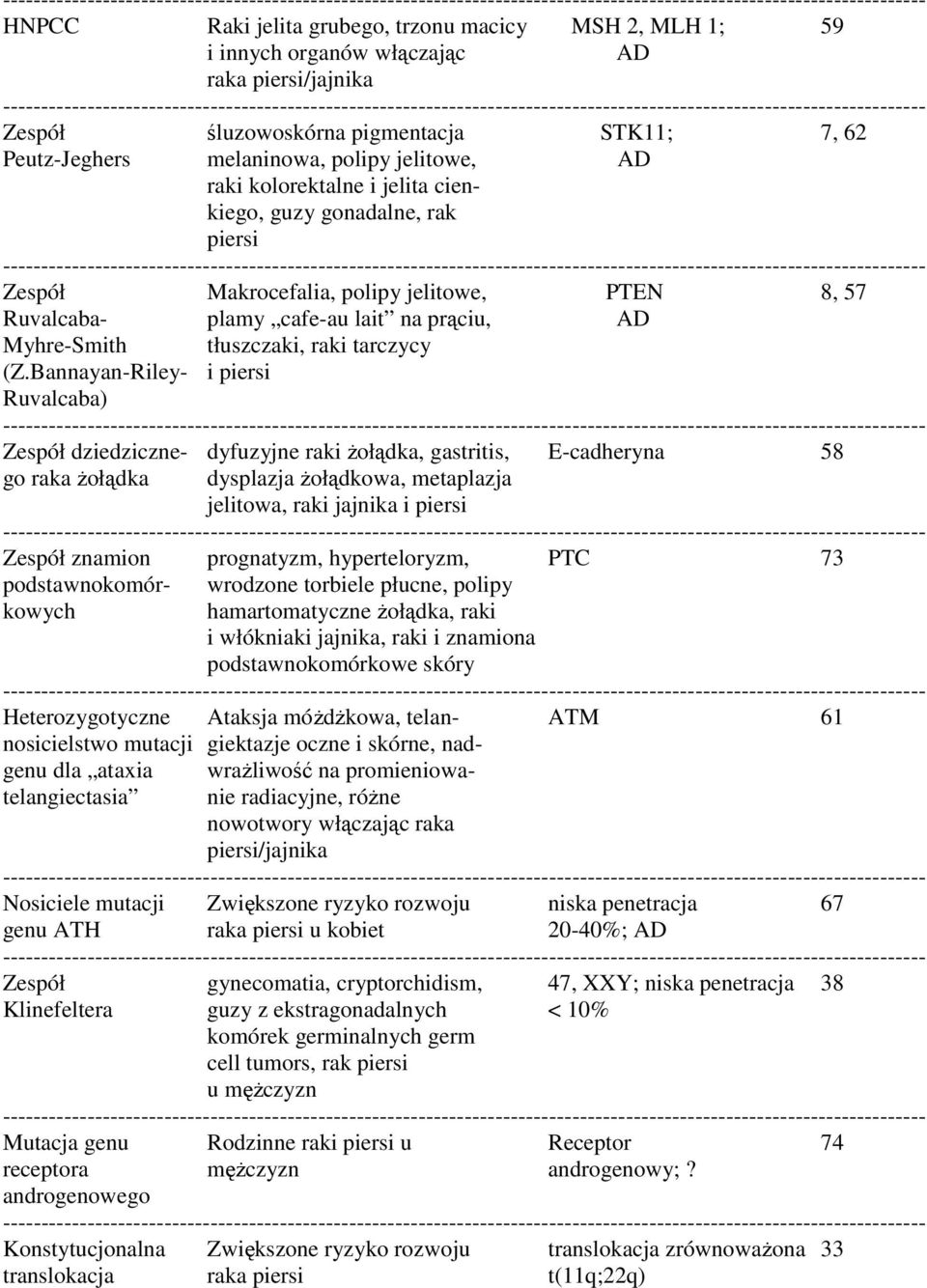 Bannayan-Riley- i piersi Ruvalcaba) Zespół dziedziczne- dyfuzyjne raki Ŝołądka, gastritis, E-cadheryna 58 go raka Ŝołądka dysplazja Ŝołądkowa, metaplazja jelitowa, raki jajnika i piersi Zespół