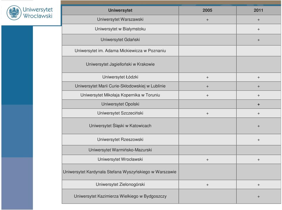 Uniwersytet Mikołaja Kopernika w Toruniu + + Uniwersytet Opolski + Uniwersytet Szczeciński + + Uniwersytet Śląski w Katowicach + Uniwersytet