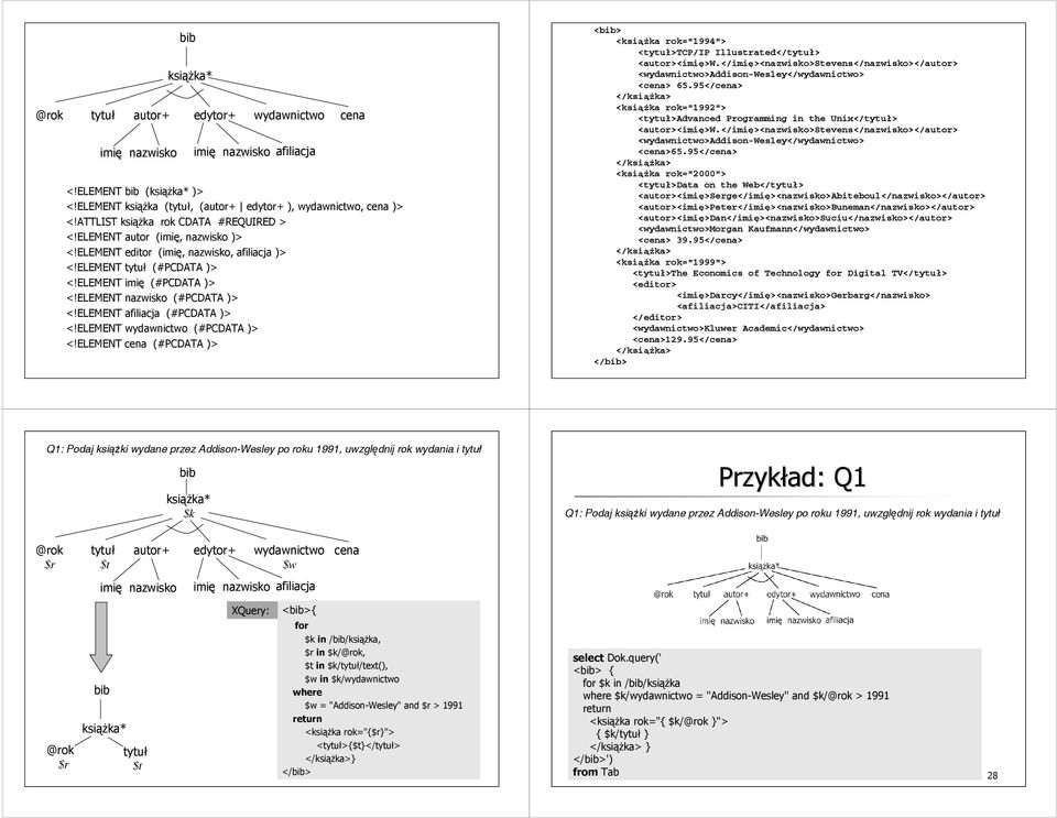 ELEMENT wydawnictwo (#PCDATA )> <!ELEMENT cena (#PCDATA )> <książka rok="1994"> <>TCP/IP Illustrated</> <autor><imię>w.</imię><nazwisko>stevens</nazwisko></autor> Addison-Wesley <cena> 65.