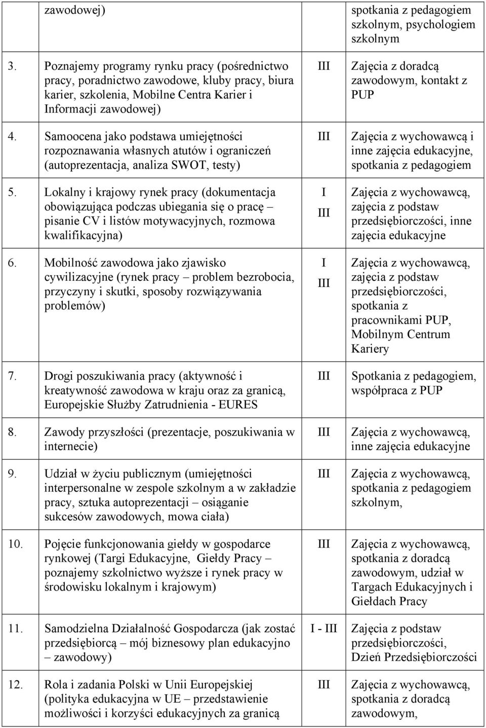 Lokalny i krajowy rynek pracy (dokumentacja obowiązująca podczas ubiegania się o pracę pisanie CV i listów motywacyjnych, rozmowa kwalifikacyjna) 6.