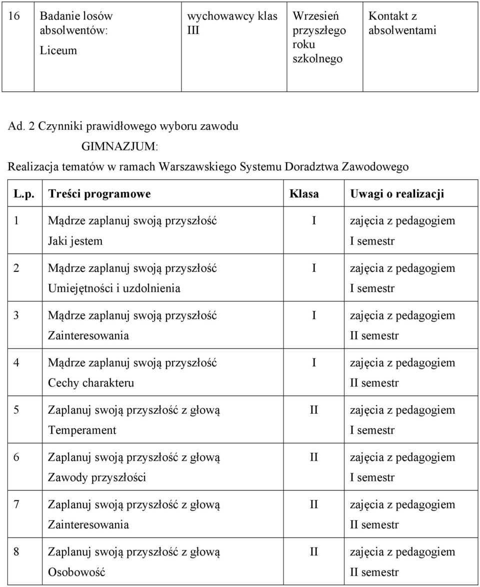 awidłowego wyboru zawodu GMNAZJUM: Realizacja tematów w ramach Warszawskiego Systemu Doradztwa Zawodowego L.p.