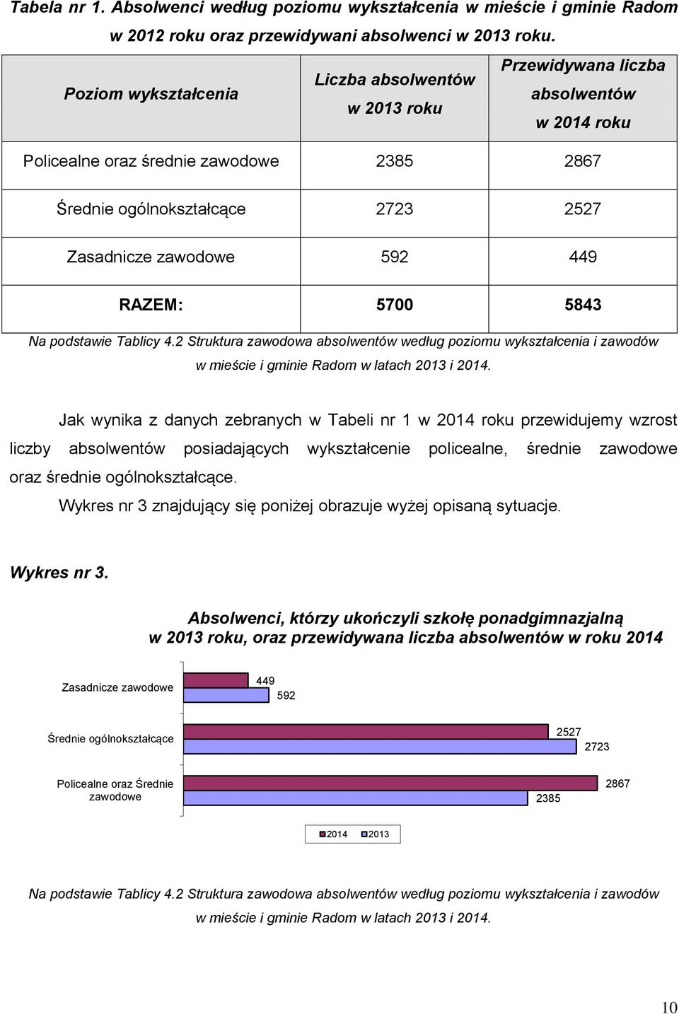 449 RAZEM: 5700 5843 Na podstawie Tablicy 4.2 Struktura zawodowa absolwentów według poziomu wykształcenia i zawodów w mieście i gminie Radom w latach 2013 i 2014.