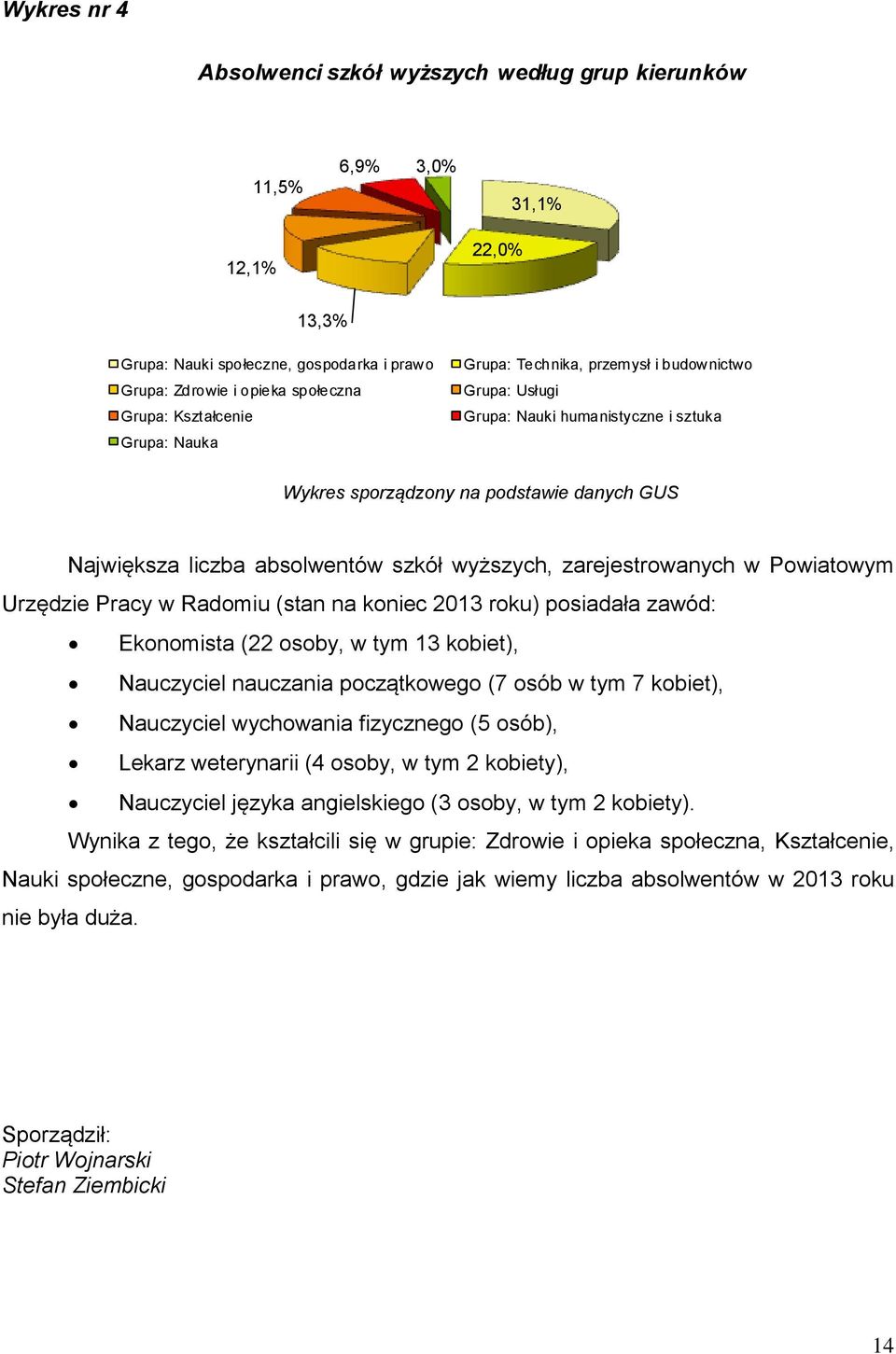 zarejestrowanych w Powiatowym Urzędzie Pracy w Radomiu (stan na koniec 2013 roku) posiadała zawód: Ekonomista (22 osoby, w tym 13 kobiet), Nauczyciel nauczania początkowego (7 osób w tym 7 kobiet),