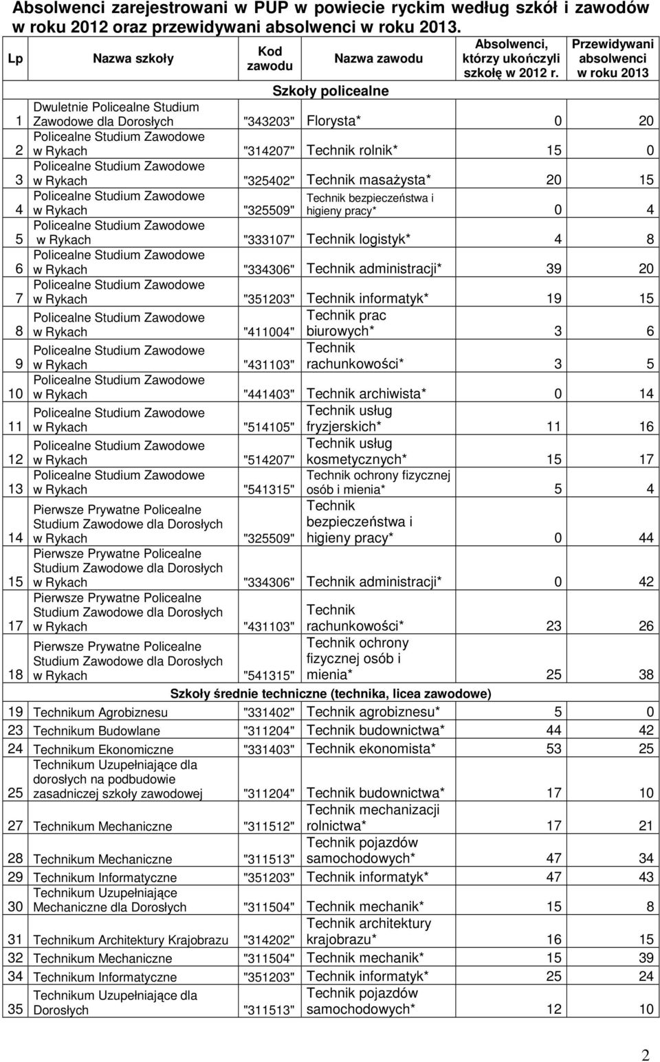 Przewidywani absolwenci w roku 2013 Szkoły policealne Dwuletnie Policealne Studium 1 Zawodowe dla Dorosłych "343203" Florysta* 0 20 2 w Rykach "314207" rolnik* 15 0 3 w Rykach "325402" masażysta* 20