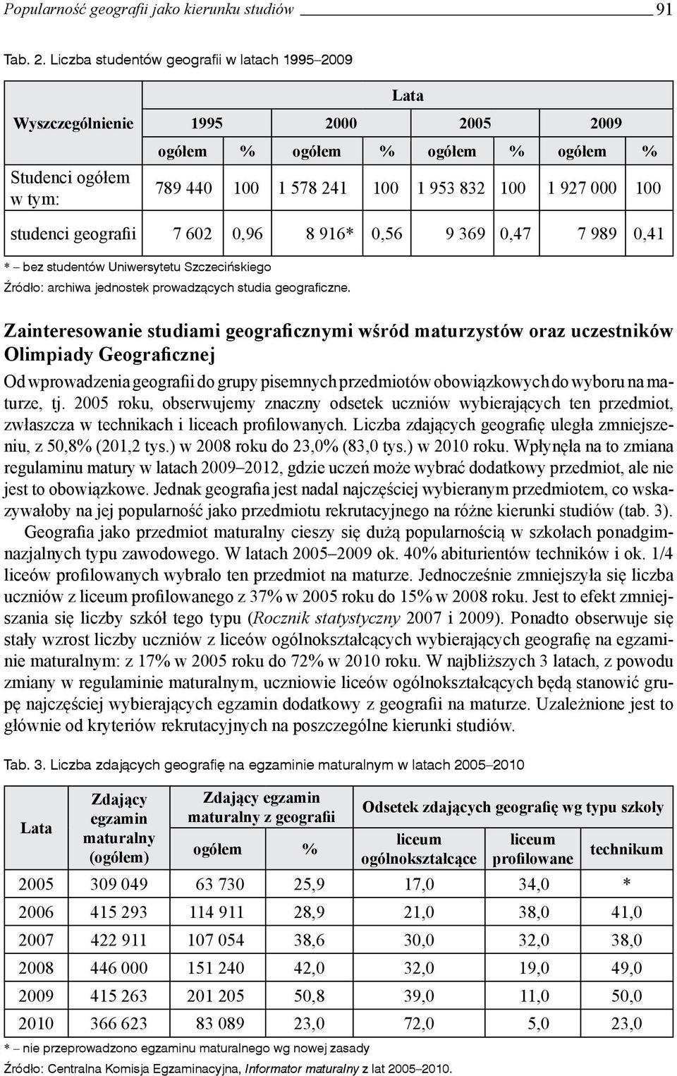 100 studenci geografii 7 602 0,96 8 916* 0,56 9 369 0,47 7 989 0,41 * bez studentów Uniwersytetu Szczecińskiego Źródło: archiwa jednostek prowadzących studia geograficzne.