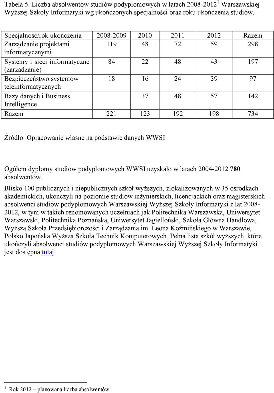 18 16 24 39 97 teleinformatycznych Bazy danych i Business 37 48 57 142 Intelligence Razem 221 123 192 198 734 Źródło: Opracowanie własne na podstawie danych WWSI Ogółem dyplomy studiów podyplomowych