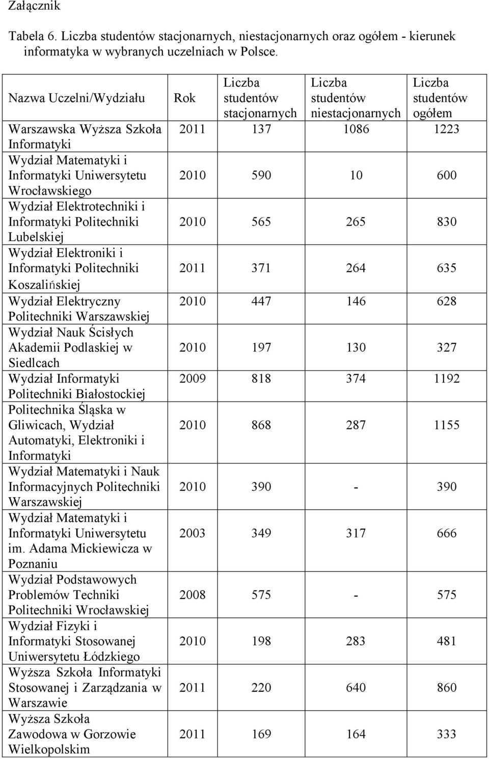 Elektroniki i Informatyki Politechniki Koszalińskiej Wydział Elektryczny Politechniki Warszawskiej Wydział Nauk Ścisłych Akademii Podlaskiej w Siedlcach Wydział Informatyki Politechniki Białostockiej