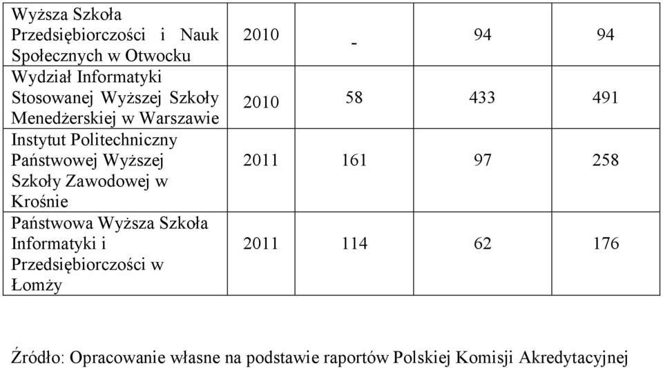 Krośnie Państwowa Wyższa Szkoła Informatyki i Przedsiębiorczości w Łomży 2010-94 94 2010 58 433 491