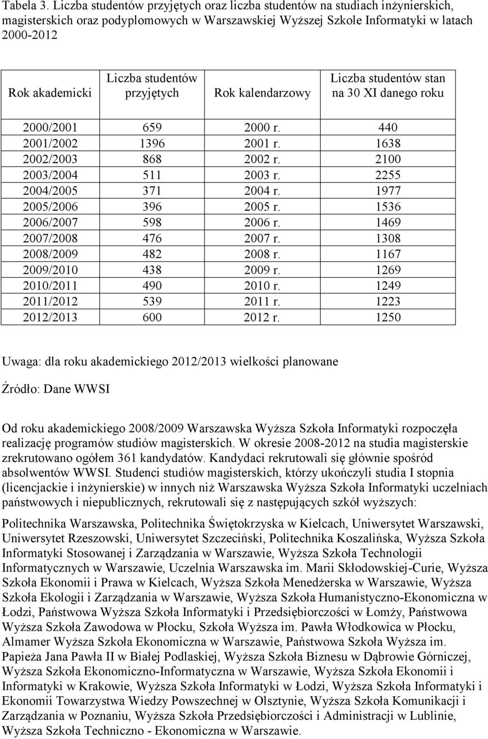 studentów przyjętych Rok kalendarzowy Liczba studentów stan na 30 XI danego roku 2000/2001 659 2000 r. 440 2001/2002 1396 2001 r. 1638 2002/2003 868 2002 r. 2100 2003/2004 511 2003 r.