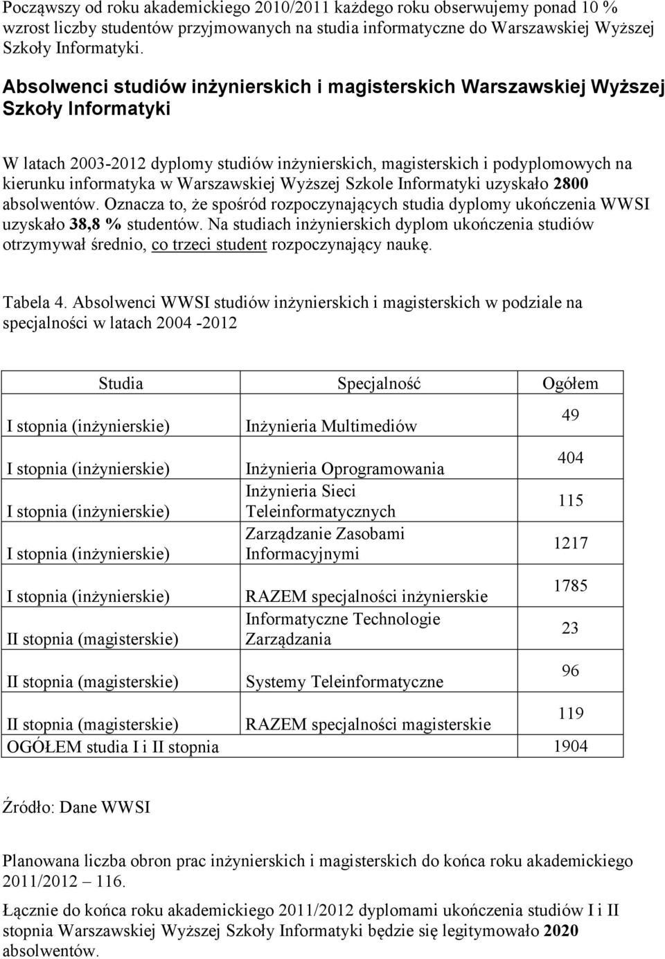 Warszawskiej Wyższej Szkole Informatyki uzyskało 2800 absolwentów. Oznacza to, że spośród rozpoczynających studia dyplomy ukończenia WWSI uzyskało 38,8 % studentów.