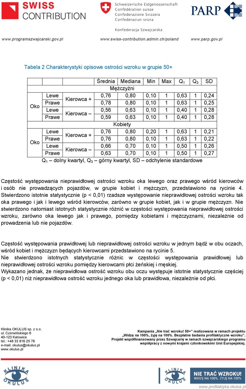 Kierowca Prawe 0,63 0,70 0,10 1 0,50 1 0,27 Q 1 dolny kwartyl, Q 3 górny kwartyl, SD odchylenie standardowe Częstość występowania nieprawidłowej ostrości wzroku oka lewego oraz prawego wśród