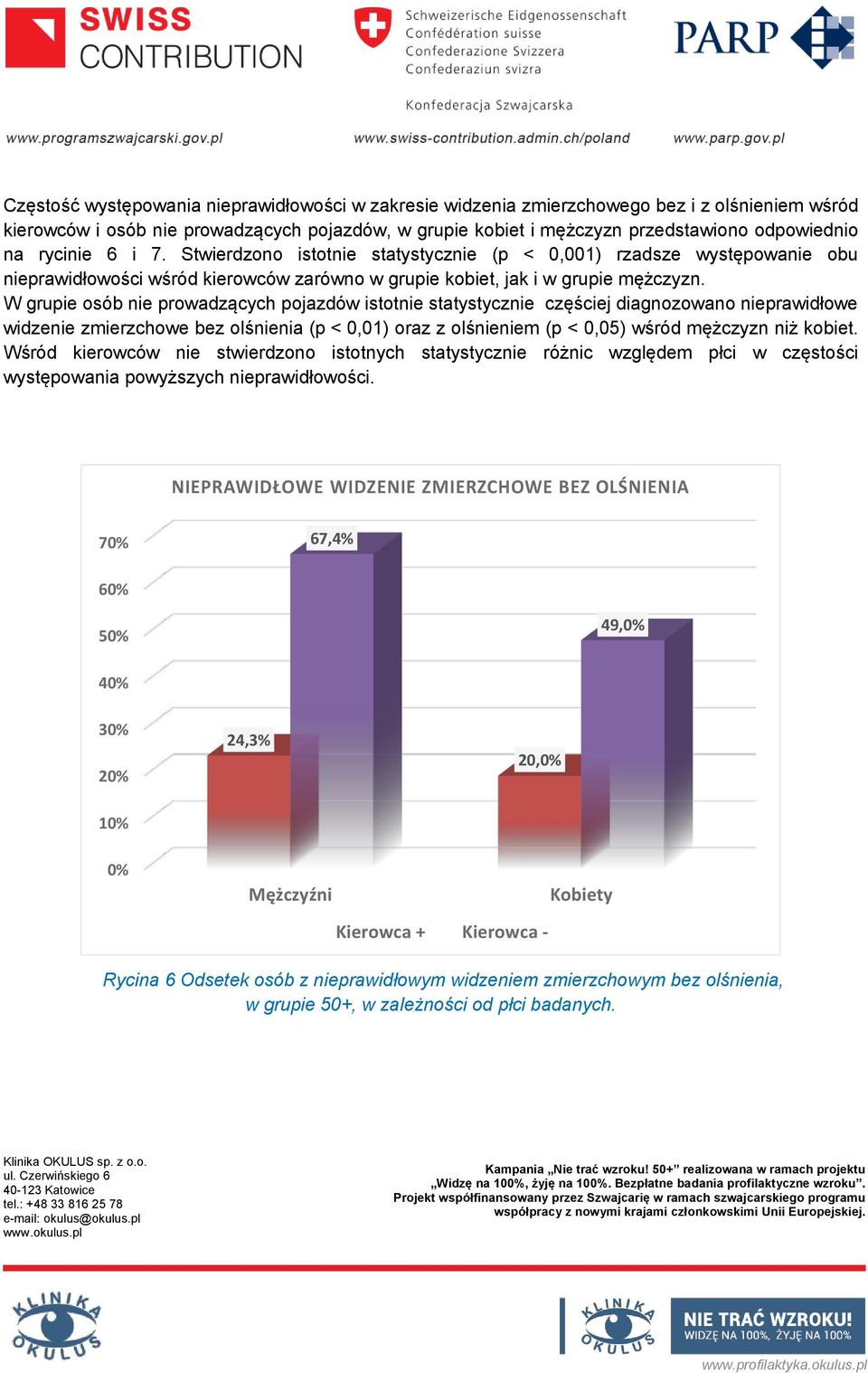 W grupie osób nie prowadzących pojazdów istotnie statystycznie częściej diagnozowano nieprawidłowe widzenie zmierzchowe bez olśnienia (p < 0,01) oraz z olśnieniem (p < 0,05) wśród mężczyzn niż kobiet.