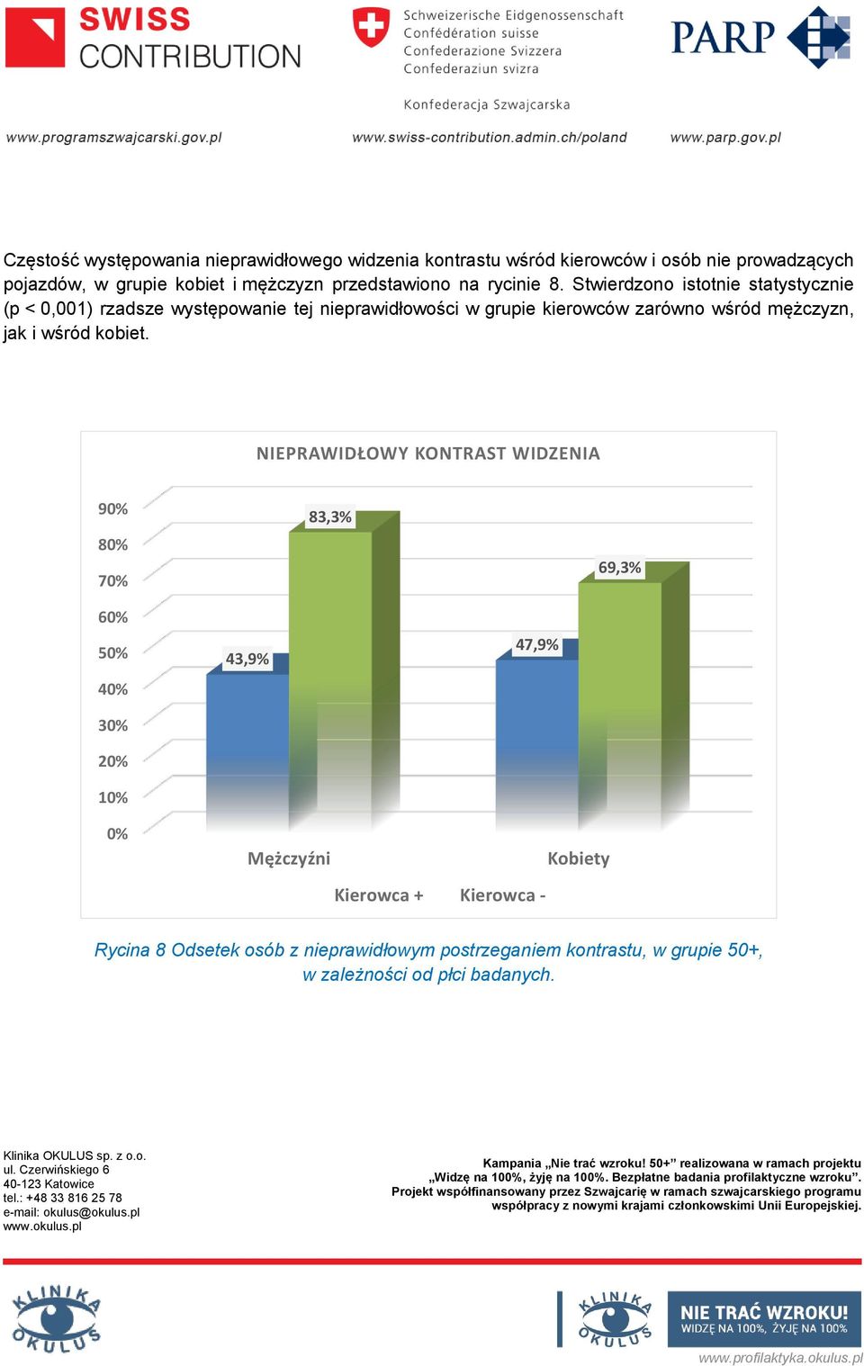 Stwierdzono istotnie statystycznie (p < 0,001) rzadsze występowanie tej nieprawidłowości w grupie kierowców zarówno wśród mężczyzn, jak i