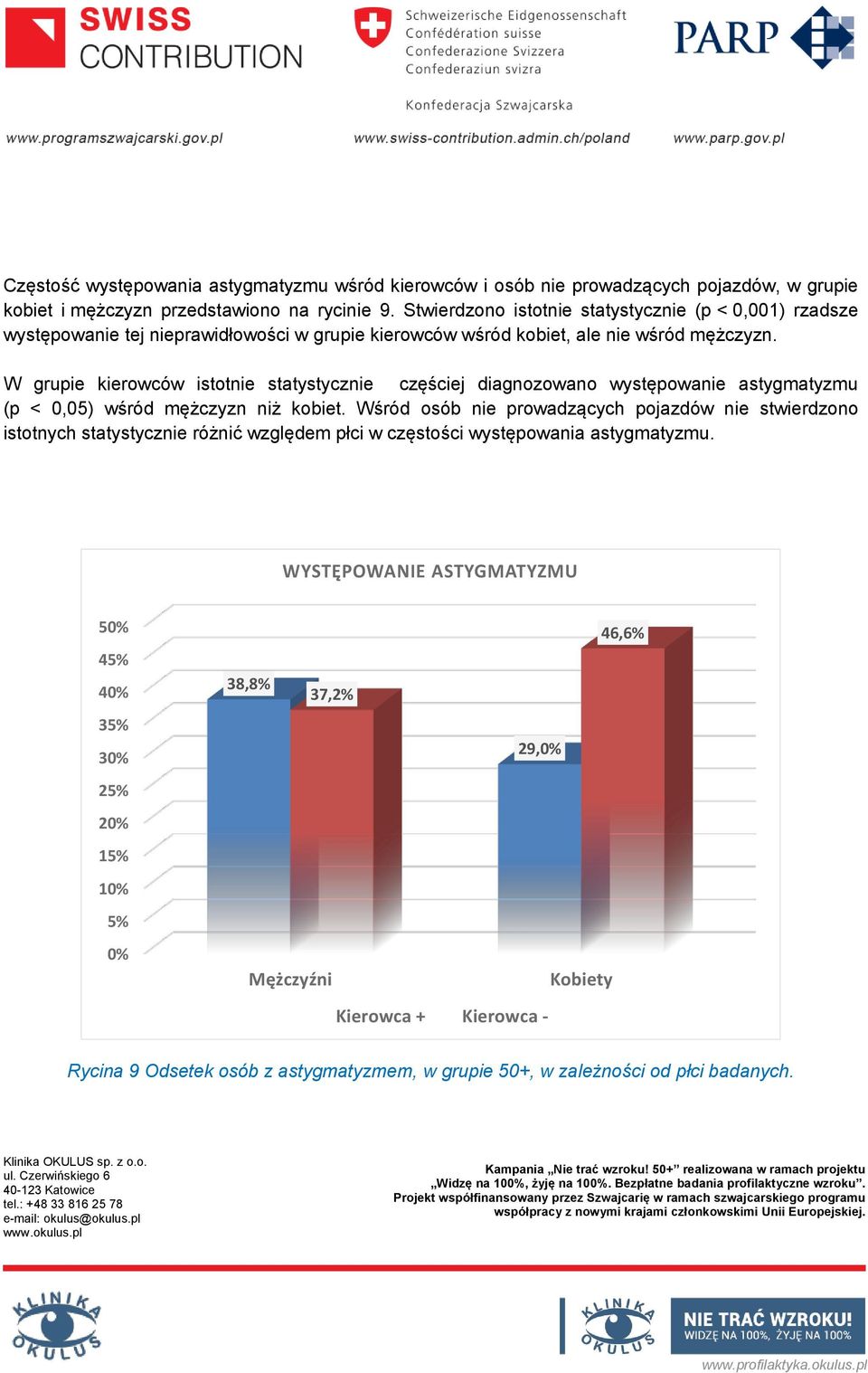 W grupie kierowców istotnie statystycznie częściej diagnozowano występowanie astygmatyzmu (p < 0,05) wśród mężczyzn niż kobiet.