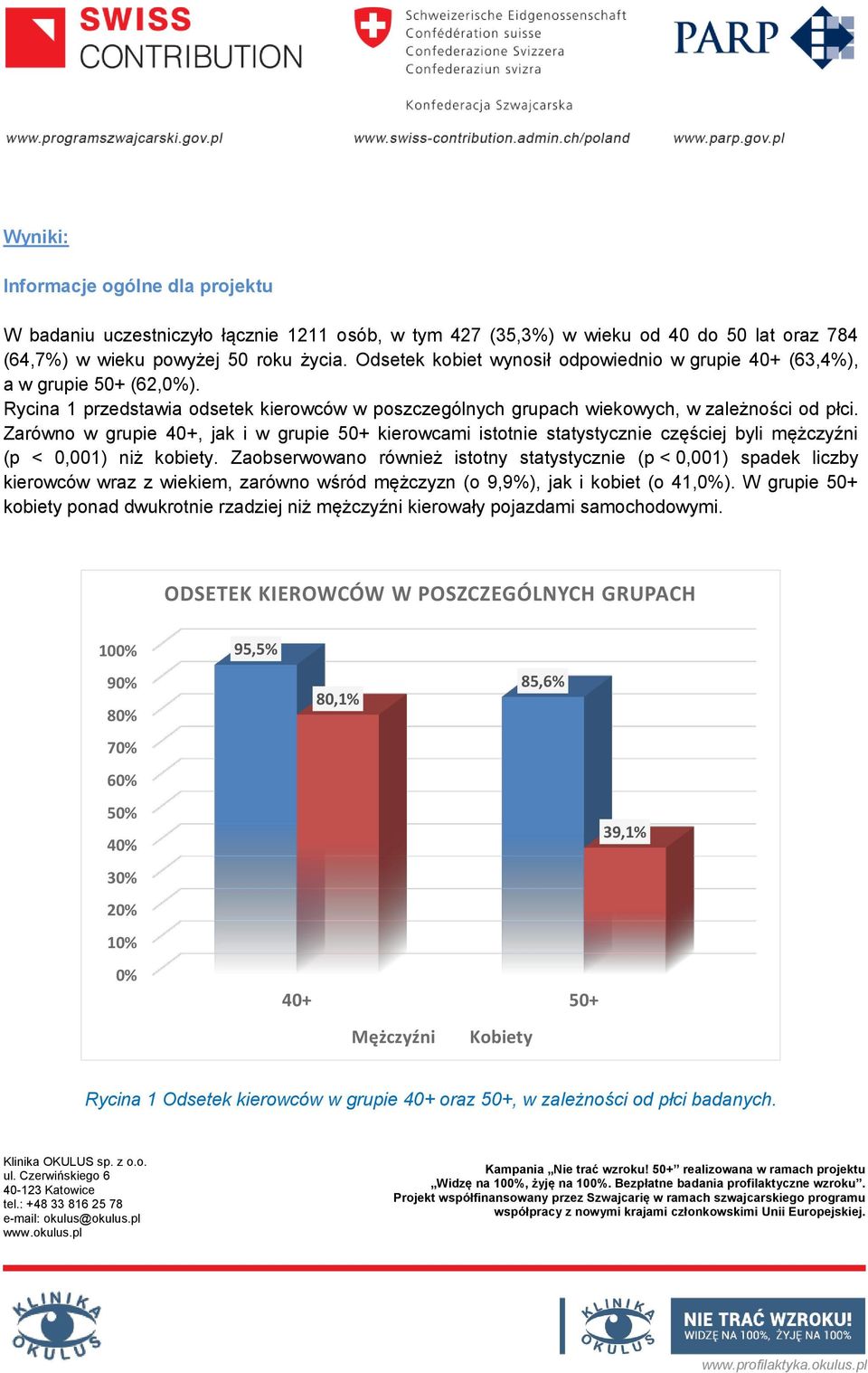 Zarówno w grupie 40+, jak i w grupie 50+ kierowcami istotnie statystycznie częściej byli mężczyźni (p < 0,001) niż kobiety.