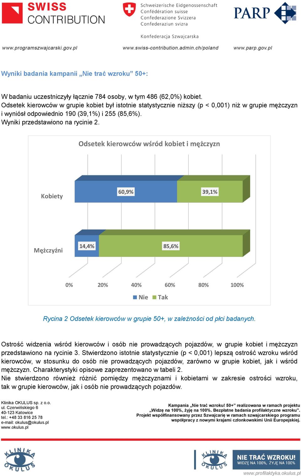 Odsetek kierowców wśród kobiet i mężczyzn Kobiety 60,9% 39,1% Mężczyźni 14,4% 85,6% 0% 20% 40% 60% 80% 100% Nie Tak Rycina 2 Odsetek kierowców w grupie 50+, w zależności od płci badanych.