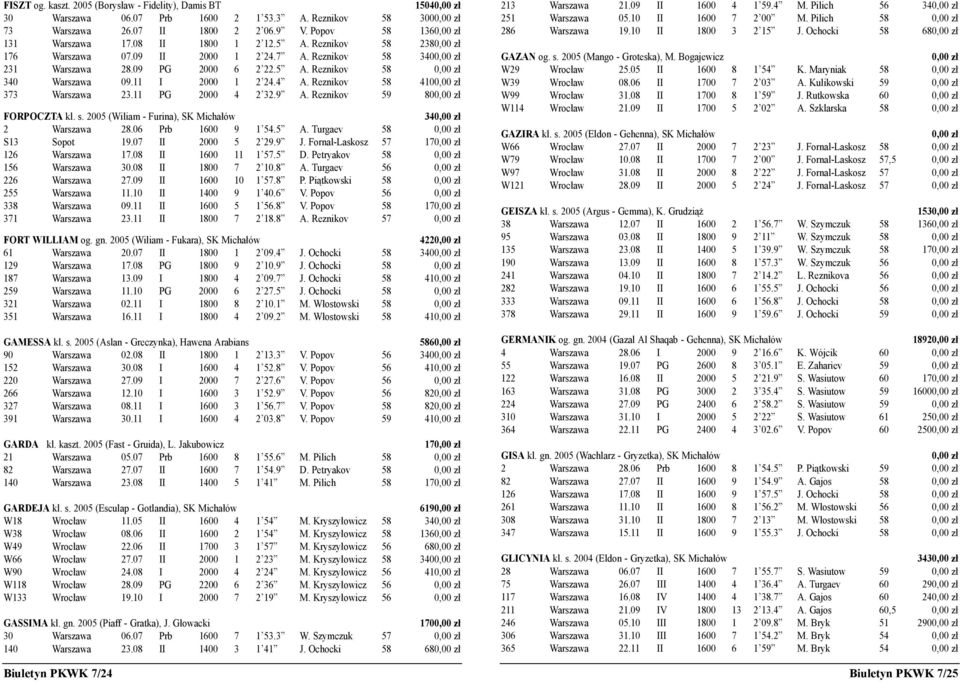 11 PG 2000 4 2 32.9 A. Reznikov 59 80 FORPOCZTA kl. s. 2005 (Wiliam - Furina), SK Michałów 34 2 Warszawa 28.06 Prb 1600 9 1 54.5 A. Turgaev 58 S13 Sopot 19.07 II 2000 5 2 29.9 J.