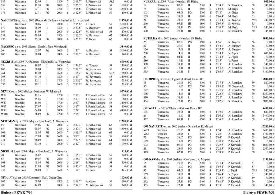 09 III 1800 1 2 07.6 A. Reznikov 64 290 196 Warszawa 14.09 II 2000 5 2 22.6 M. Włostowski 58 17 234 Warszawa 28.09 II 1800 1 2 12.5 A. Reznikov 62 340 293 Warszawa 25.10 PG 2800 6 3 25.9 V.