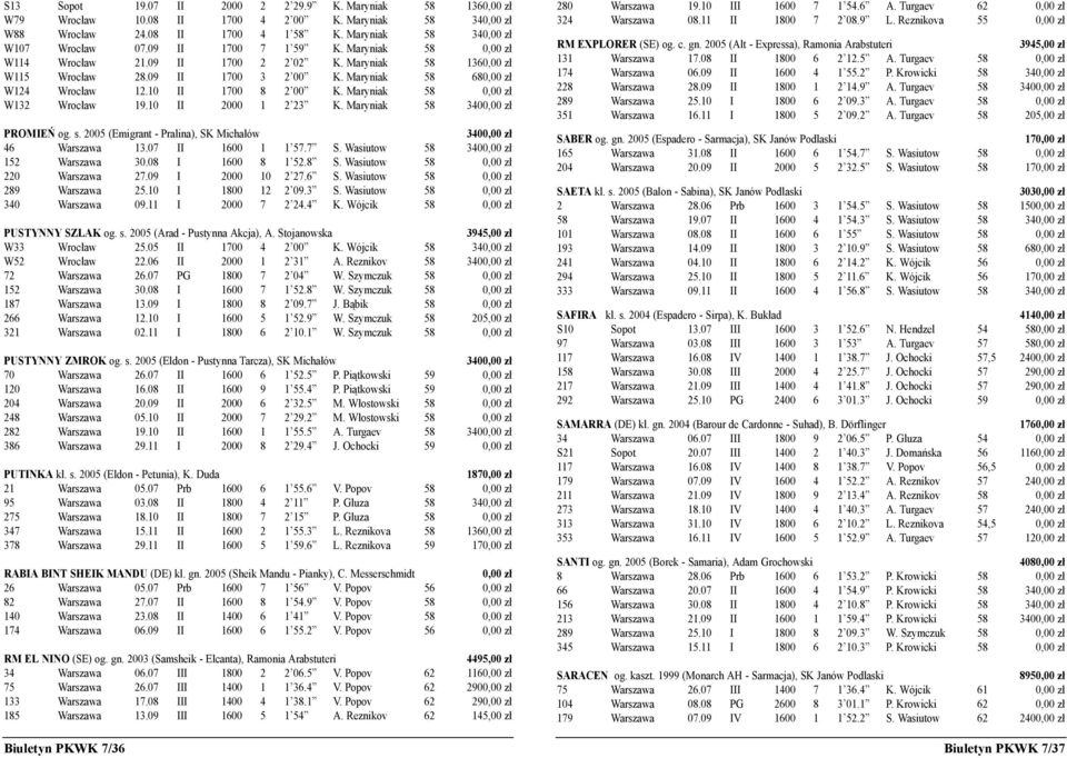 10 II 2000 1 2 23 K. Maryniak 58 340 PROMIEŃ og. s. 2005 (Emigrant - Pralina), SK Michałów 340 46 Warszawa 13.07 II 1600 1 1 57.7 S. Wasiutow 58 340 152 Warszawa 30.08 I 1600 8 1 52.8 S.