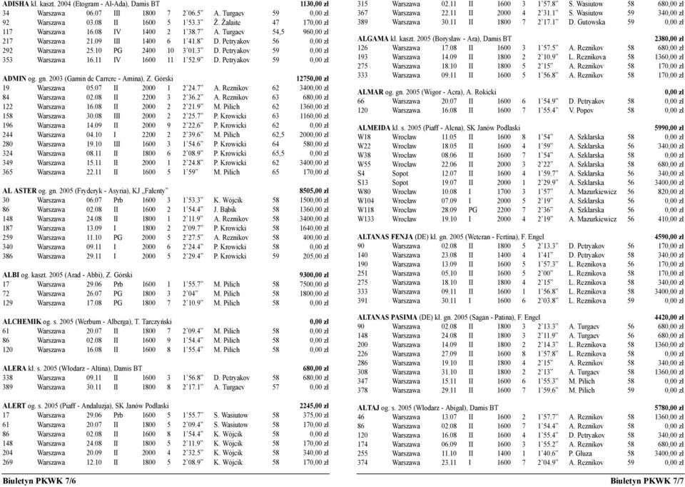 2003 (Gamin de Carrere - Amina), Z. Górski 1275 19 Warszawa 05.07 II 2000 1 2 24.7 A. Reznikov 62 340 84 Warszawa 02.08 II 2200 3 2 36.2 A. Reznikov 63 68 122 Warszawa 16.08 II 2000 2 2 21.9 M.