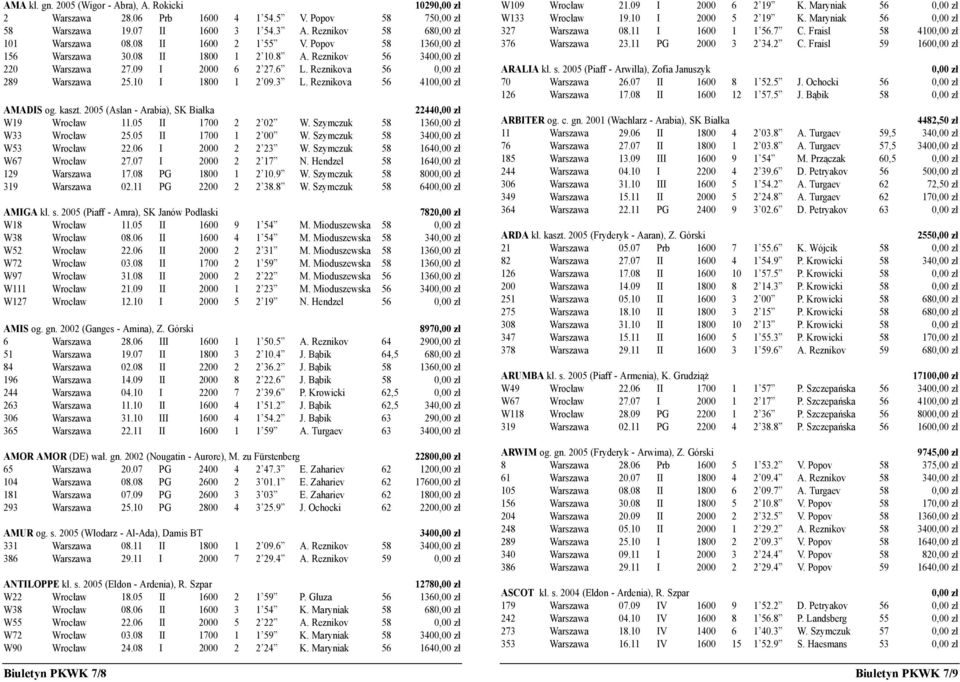 2005 (Aslan - Arabia), SK Białka 2244 W19 Wrocław 11.05 II 1700 2 2 02 W. Szymczuk 58 136 W33 Wrocław 25.05 II 1700 1 2 00 W. Szymczuk 58 340 W53 Wrocław 22.06 I 2000 2 2 23 W.
