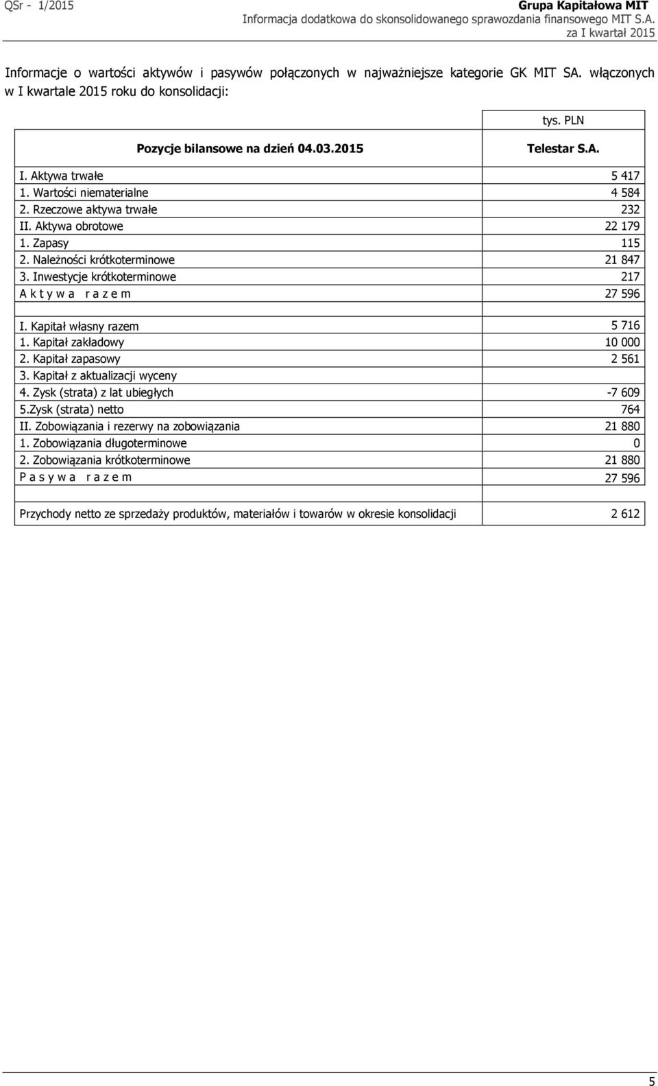 Inwestycje krótkoterminowe 217 A k t y w a r a z e m 27 596 I. Kapitał własny razem 5 716 1. Kapitał zakładowy 10 000 2. Kapitał zapasowy 2 561 3. Kapitał z aktualizacji wyceny 4.