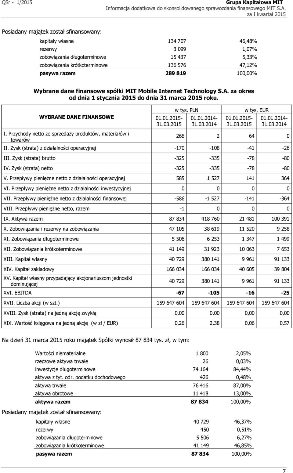 Przychody netto ze sprzedaży produktów, materiałów i towarów w tys. PLN w tys. EUR 266 2 64 0 II. Zysk (strata) z działalności operacyjnej -170-108 -41-26 III. Zysk (strata) brutto -325-335 -78-80 IV.