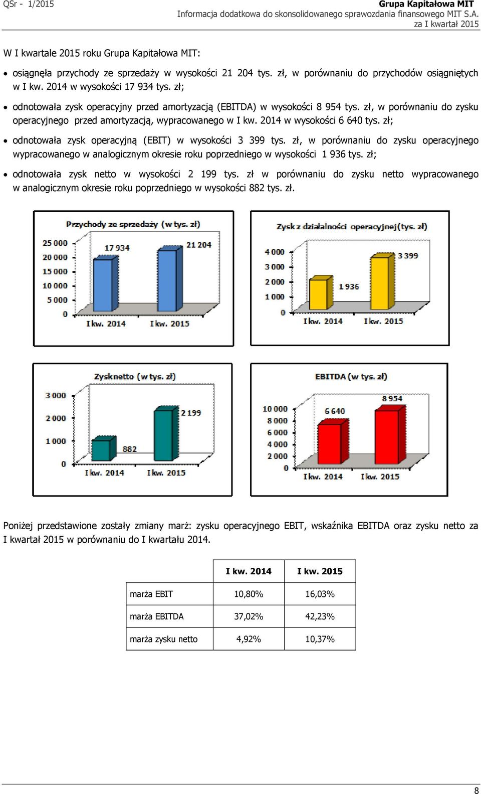 zł; odnotowała zysk operacyjną (EBIT) w wysokości 3 399 tys. zł, w porównaniu do zysku operacyjnego wypracowanego w analogicznym okresie roku poprzedniego w wysokości 1 936 tys.