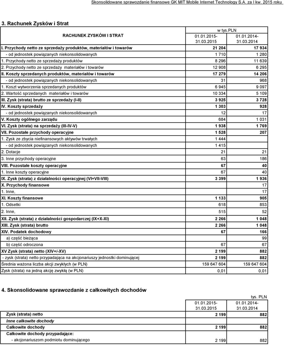 Przychody netto ze sprzedaży materiałów i towarów 12 908 6 295 II. Koszty sprzedanych produktów, materiałów i towarów 17 279 14 206 - od jednostek powiązanych niekonsolidowanych 31 968 1.