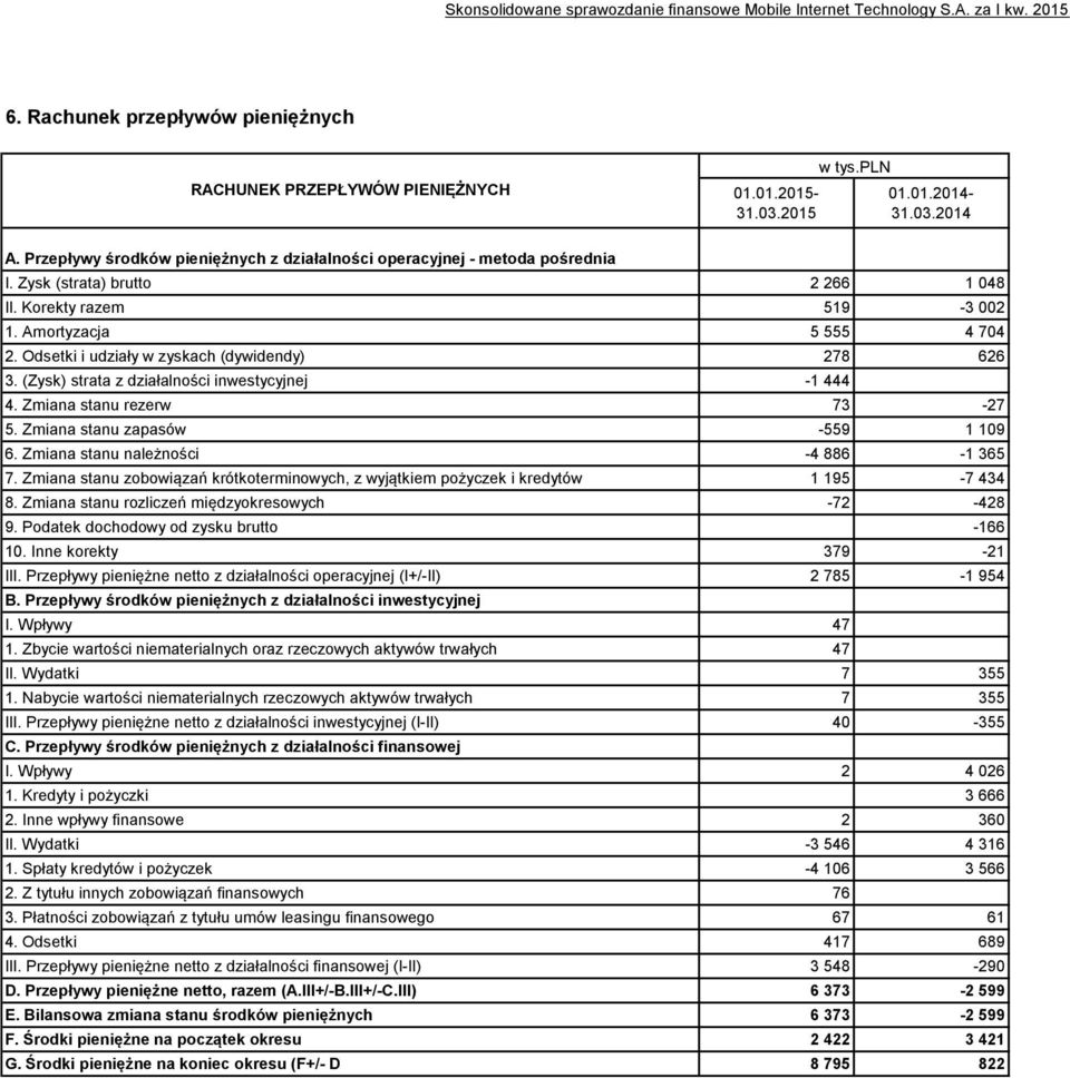 Odsetki i udziały w zyskach (dywidendy) 278 626 3. (Zysk) strata z działalności inwestycyjnej -1 444 4. Zmiana stanu rezerw 73-27 5. Zmiana stanu zapasów -559 1 109 6.