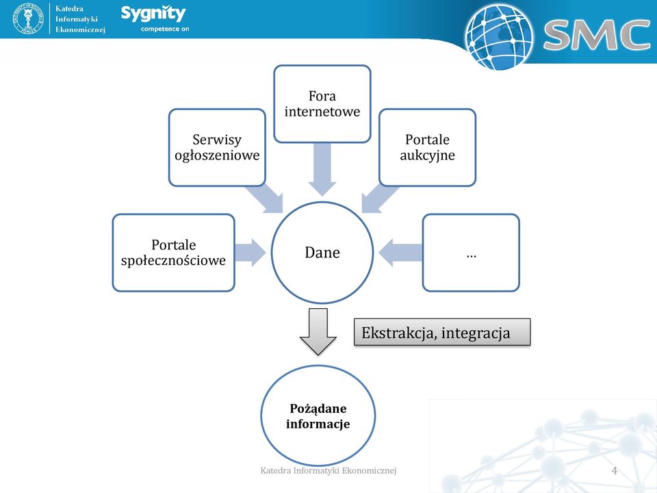 Dane Ekstrakcja, integracja Pożądane