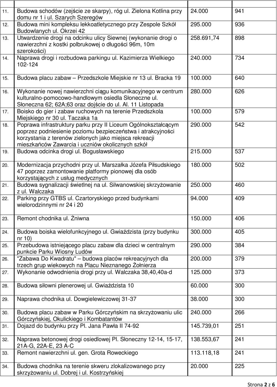 Kazimierza Wielkiego 102-124 24.000 941 295.000 936 258.691,74 898 240.000 734 15. Budowa placu zabaw Przedszkole Miejskie nr 13 ul. Bracka 19 100.000 640 16.