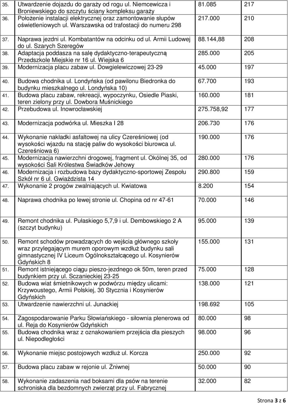 Adaptacja poddasza na salę dydaktyczno-terapeutyczną 285.000 205 Przedszkole Miejskie nr 16 ul. Wiejska 6 39. Modernizacja placu zabaw ul. Dowgielewiczowej 23-29 45.000 197 40. Budowa chodnika ul.