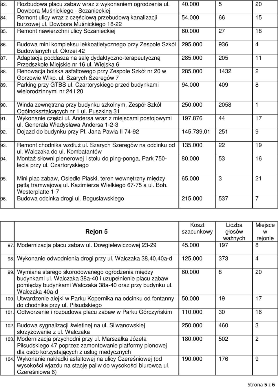 Adaptacja poddasza na salę dydaktyczno-terapeutyczną Przedszkole Miejskie nr 16 ul. Wiejska 6 88. Renowacja boiska asfaltowego przy Zespole Szkół nr 20 w Gorzowie Wlkp. ul. Szarych Szeregów 7 89.