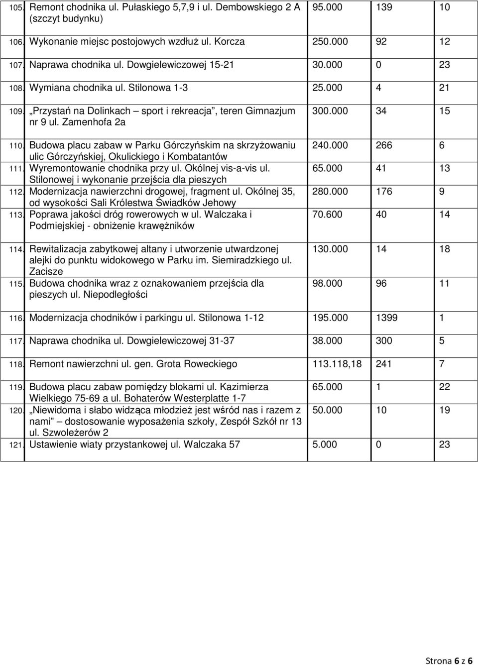 Budowa placu zabaw w Parku Górczyńskim na skrzyżowaniu ulic Górczyńskiej, Okulickiego i Kombatantów 111. Wyremontowanie chodnika przy ul. Okólnej vis-a-vis ul.