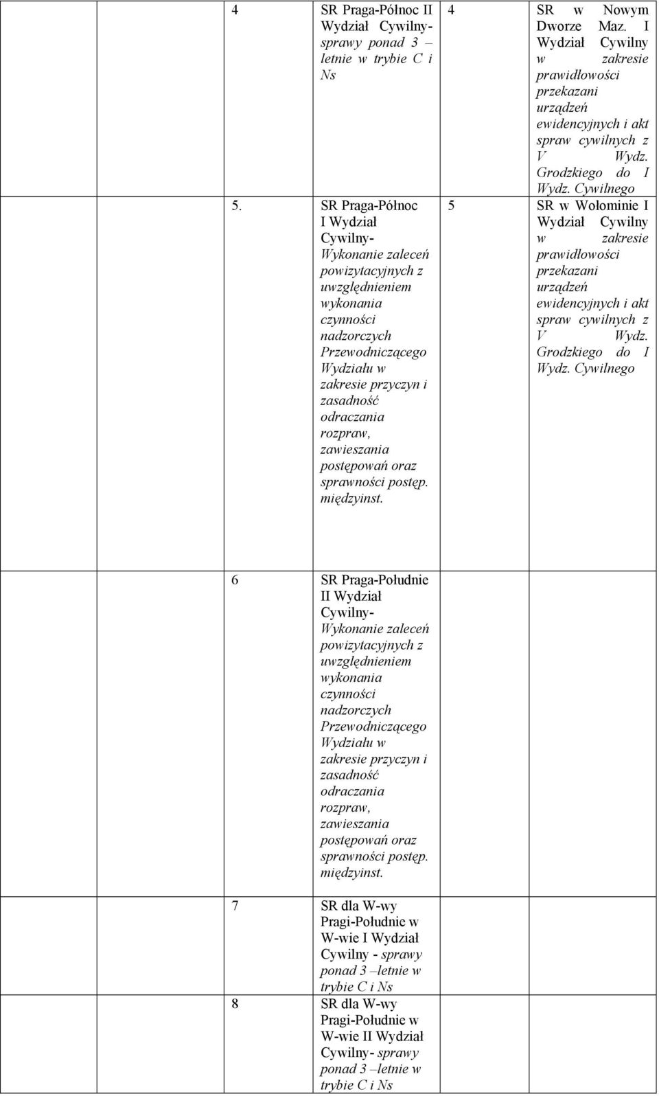 postępowań oraz sprawności postęp. międzyinst. 4 SR w Nowym Maz. I Wydział Cywilny w przekazani urządzeń ewidencyjnych i akt spraw cywilnych z V Wydz. Grodzkiego do I Wydz.