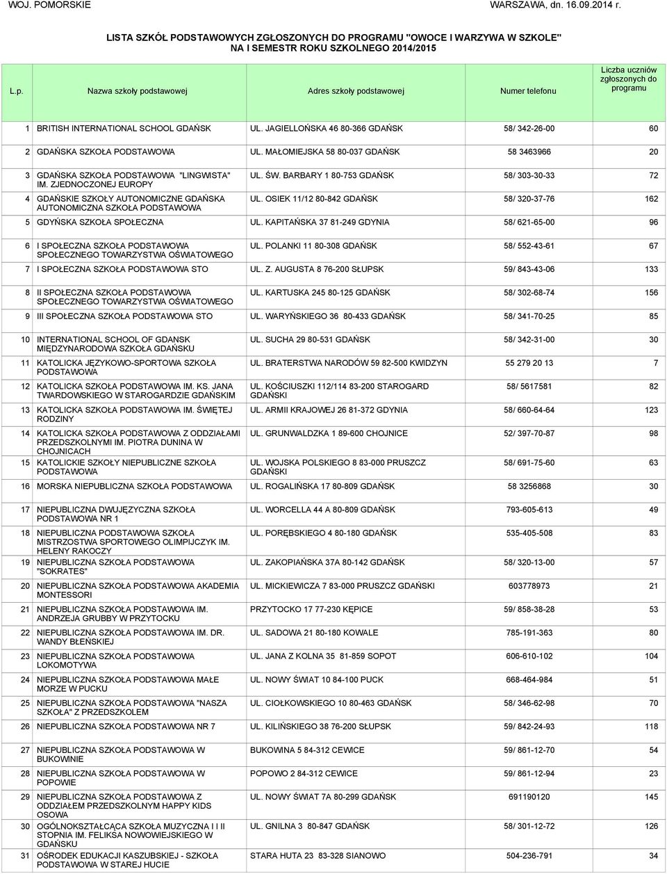 zgłoszonych do programu 1 BRITISH INTERNATIONAL SCHOOL GDAŃSK UL. JAGIELLOŃSKA 46 80-366 GDAŃSK 58/ 342-26-00 60 2 GDAŃSKA UL. MAŁOMIEJSKA 58 80-037 GDAŃSK 58 3463966 20 3 GDAŃSKA "LINGWISTA" IM.
