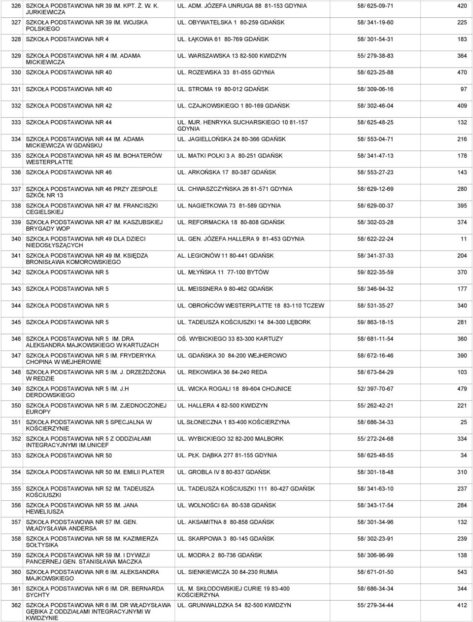 STROMA 19 80-012 GDAŃSK 58/ 309-06-16 97 332 NR 42 UL. CZAJKOWSKIEGO 1 80-169 GDAŃSK 58/ 302-46-04 409 333 NR 44 UL. MJR. HENRYKA SUCHARSKIEGO 10 81-157 GDYNIA 58/ 625-48-25 132 334 NR 44 IM.