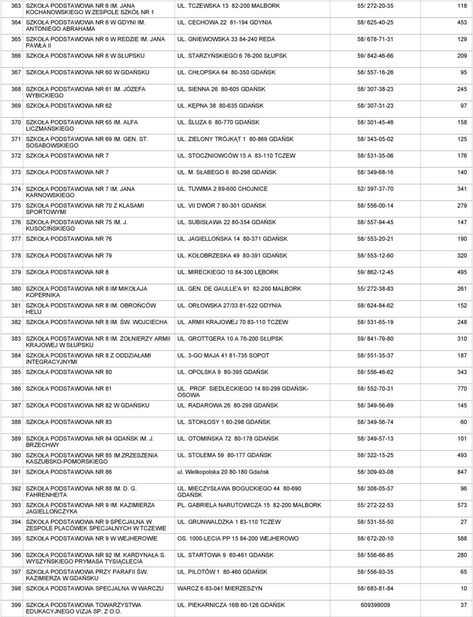 STARZYŃSKIEGO 6 76-200 SŁUPSK 59/ 842-46-66 209 367 NR 60 W GDAŃSKU UL. CHŁOPSKA 64 80-350 GDAŃSK 58/ 557-16-26 95 368 NR 61 IM. JÓZEFA WYBICKIEGO UL.