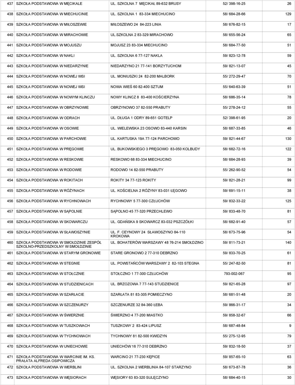 SZKOLNA 2 83-329 MIRACHOWO 58/ 655-56-24 65 441 W MOJUSZU MOJUSZ 23 83-334 MIECHUCINO 58/ 684-77-50 51 442 W NAKLI UL.