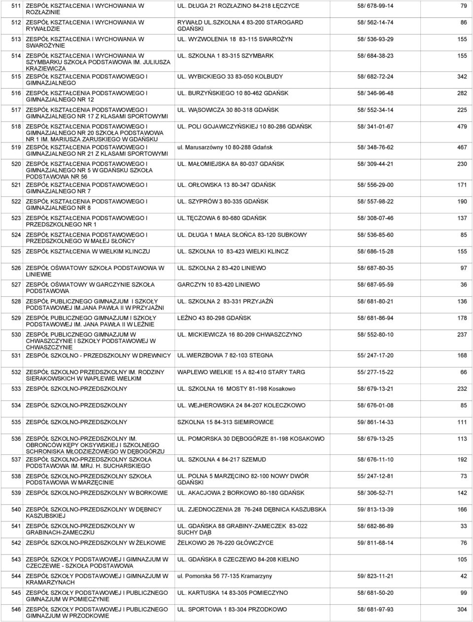 WYBICKIEGO 33 83-050 KOLBUDY 58/ 684-38-23 58/ 682-72-24 155 342 516 GIMNAZJALNEGO NR 12 UL. BURZYŃSKIEGO 10 80-462 GDAŃSK 58/ 346-96-48 282 517 GIMNAZJALNEGO NR 17 Z KLASAMI SPORTOWYMI UL.