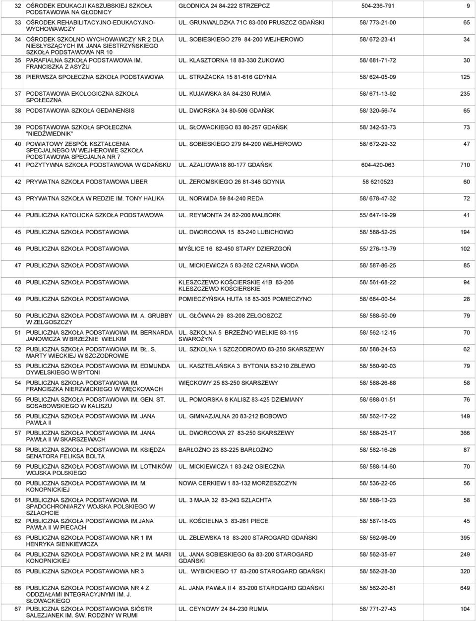 SOBIESKIEGO 279 84-200 WEJHEROWO UL. KLASZTORNA 18 83-330 ŻUKOWO 58/ 672-23-41 58/ 681-71-72 34 30 36 PIERWSZA SPOŁECZNA UL.